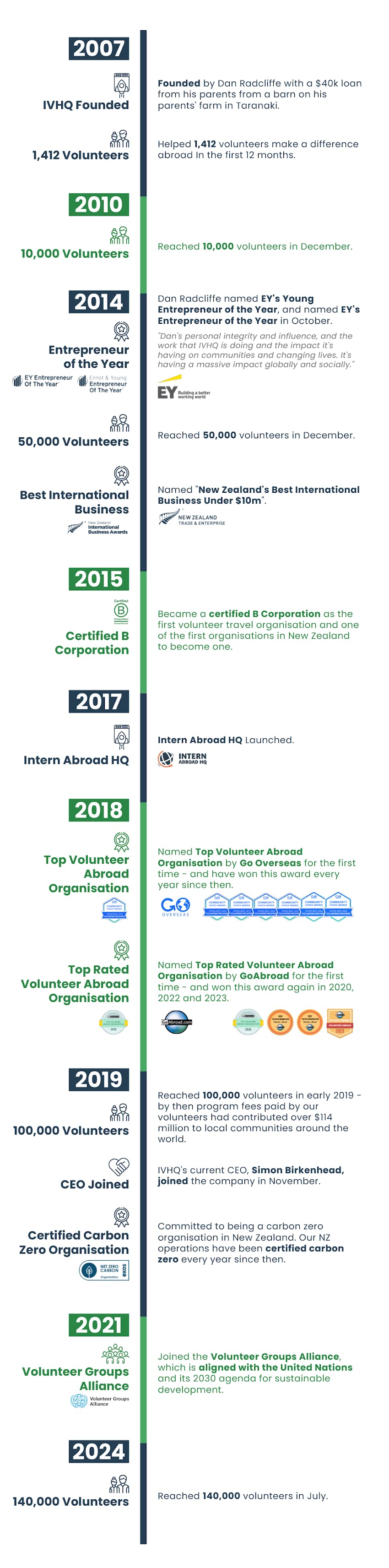 International Volunteer HQ story since 2007 | Milestone