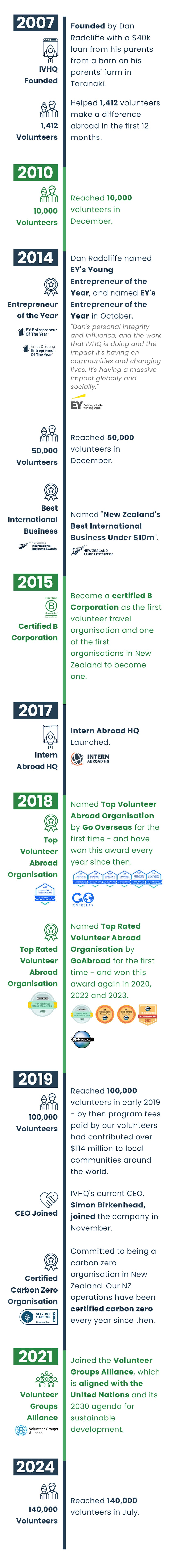 International Volunteer HQ story since 2007 | Milestone