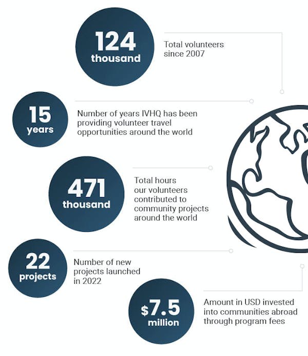 Why IVHQ Is The Best International Volunteer Organization