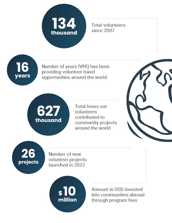 2023 Volunteer Impact Summary International Volunteer HQ.