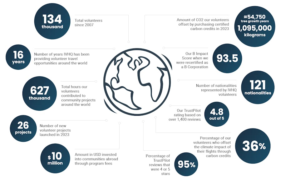 2023 Volunteer Impact Summary International Volunteer HQ.