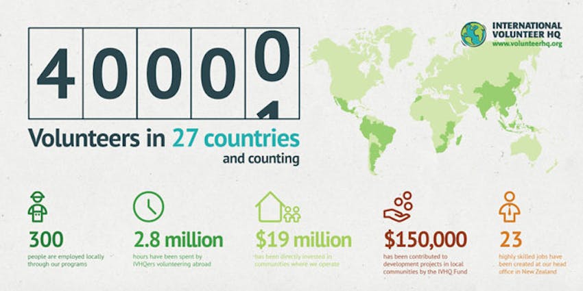 Discover the IVHQ impact in this infographic