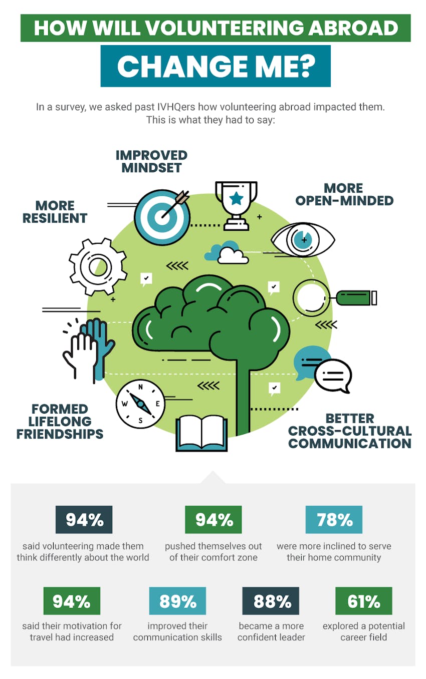 Survey results of the positive effects and changes from volunteering abroad - by IVHQ